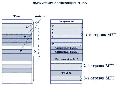 Физическая организация файла. Структура файловой системы NTFS. Файловая система NTFS схема. Структура Тома NTFS схема. NTFS (файловая система новой технологии).